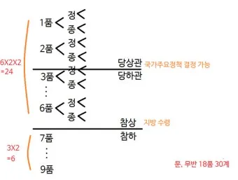 조선시대 별감 현감 종사관 계급 뜻과 현대 공무원 직급체계 비교_26