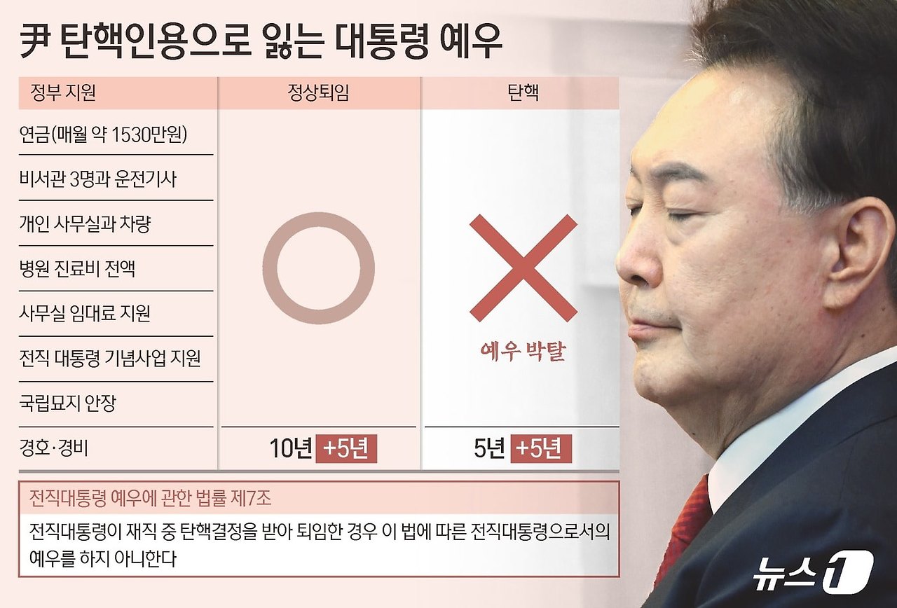 신분 바뀐 윤석열 전 대통령, 탄핵된 대통령의 예우 제한 내용