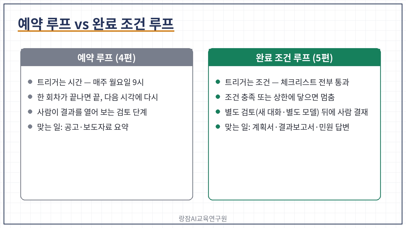 예약 루프와 완료 조건 루프 비교 &mdash; 트리거(시간 vs 조건), 끝나는 때, 판정 주체, 맞는 일