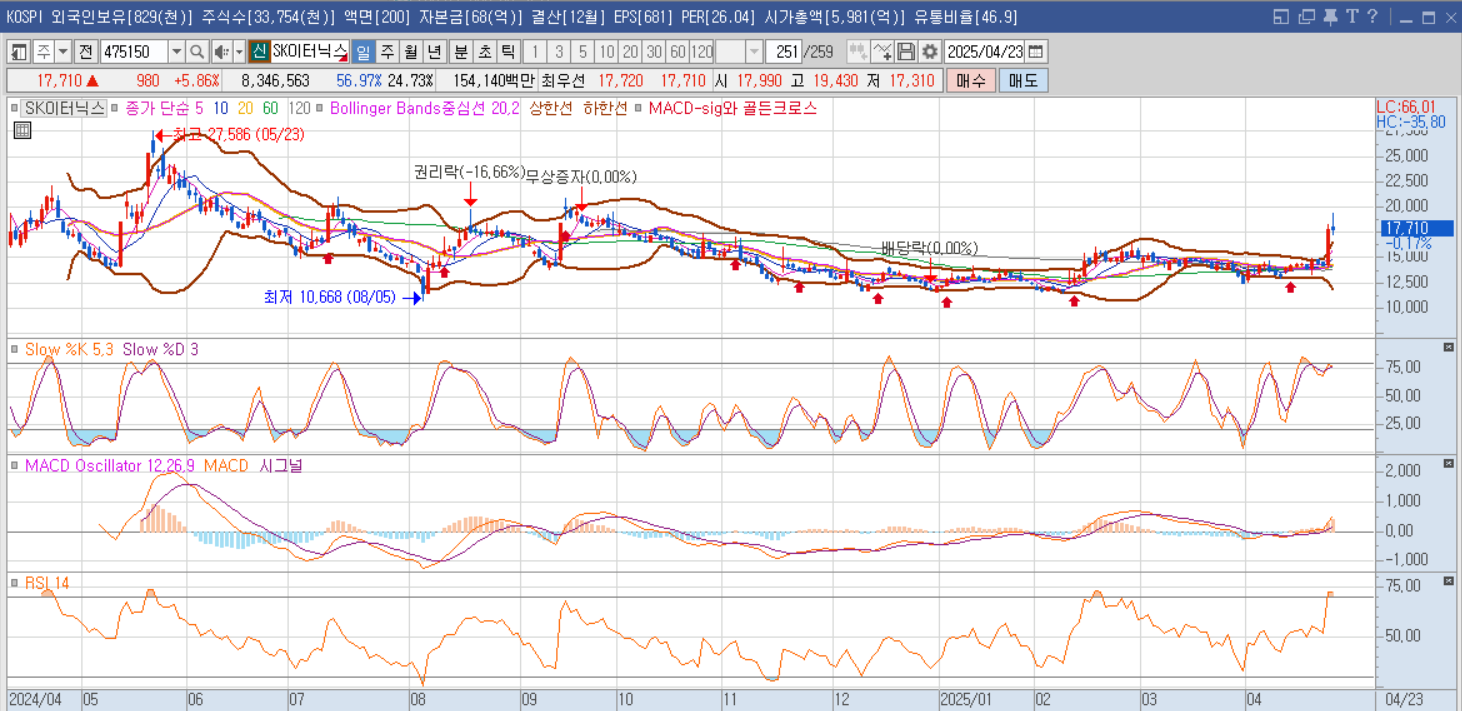 SK이터닉스 주쉭그래프
