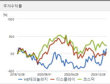 HB테크놀러지 주가수익률