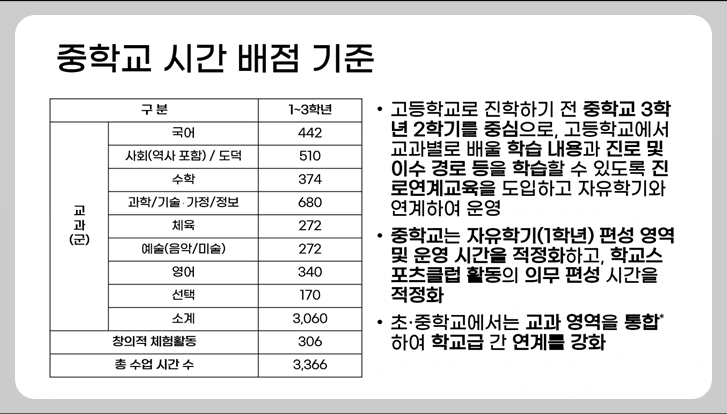 2022 개정 교육과정 적용시기