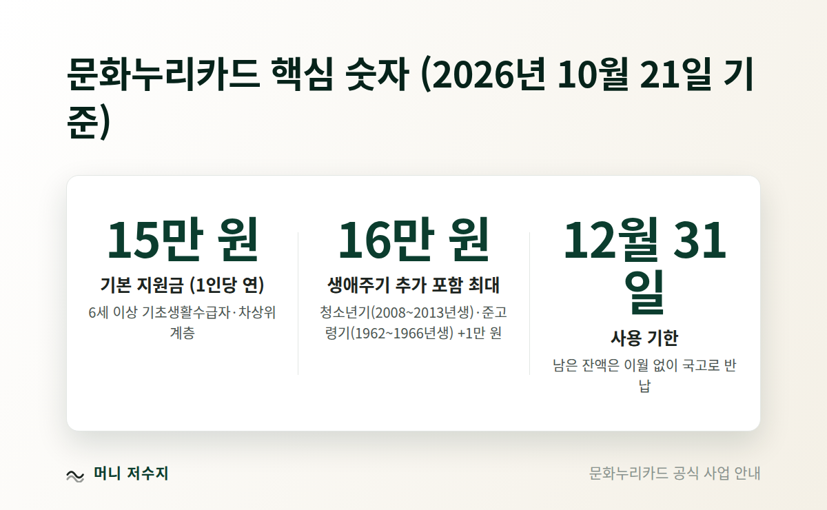 문화누리카드 핵심 숫자 (2026년 10월 21일 기준)