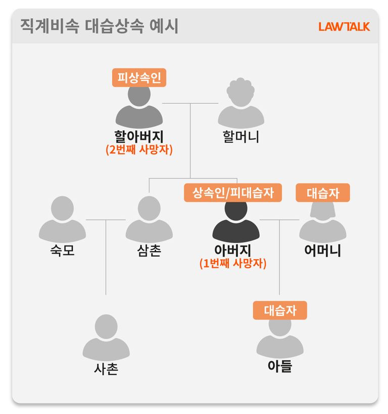 법정 상속 지분율