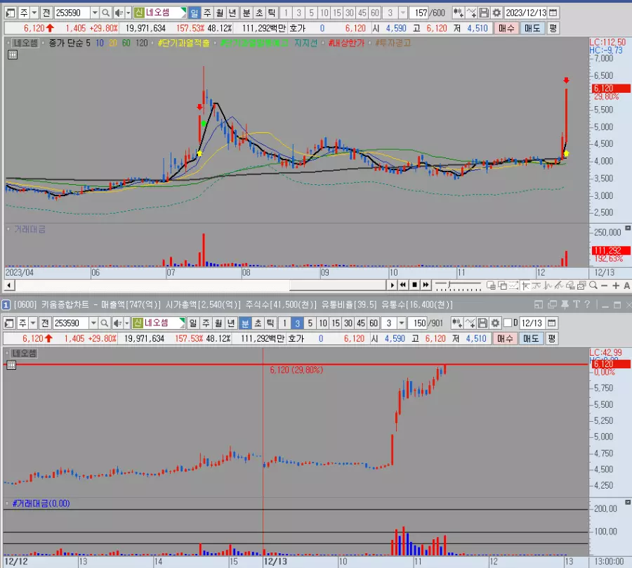 네오셈 일봉 및 분봉