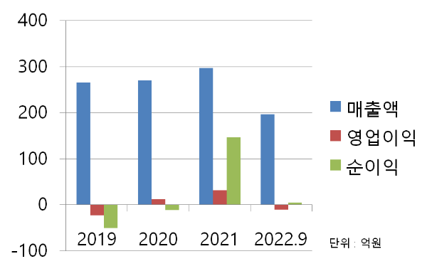 유엔젤 매출차트