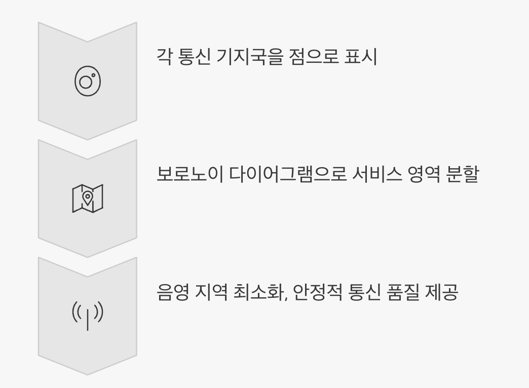 사례 2: 통신 기지국의 효율적인 영토 분할