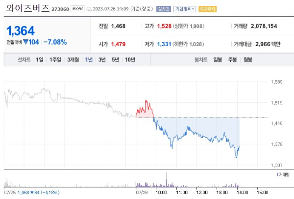 스레드 관련주 와이즈버즈 주가 전망