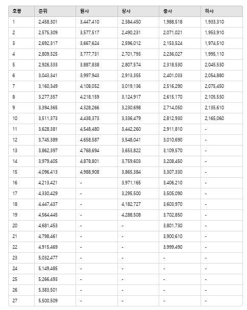 2025 군인 봉급표 (부사관)