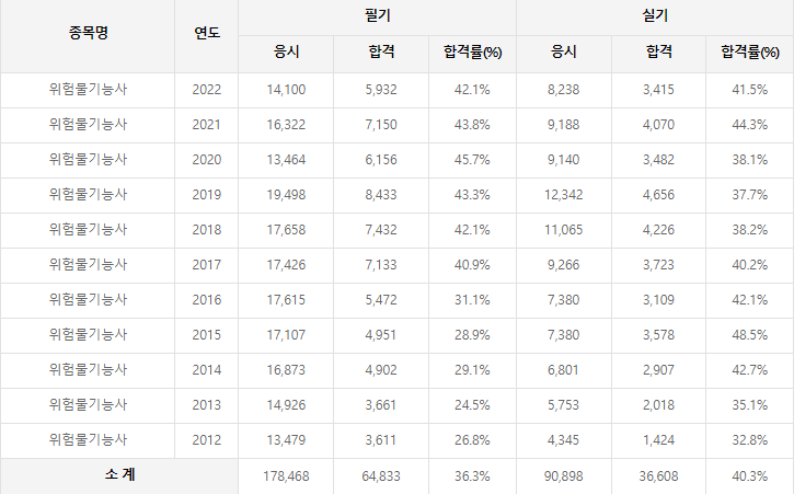 위험물기능사 역대 합격률