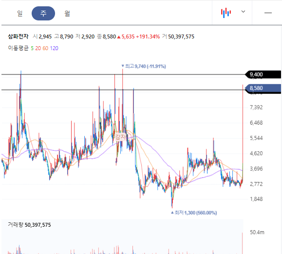 삼화전자 주봉차트