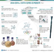 2026년 보아야 할 동계 올림픽 하이라이트 일정