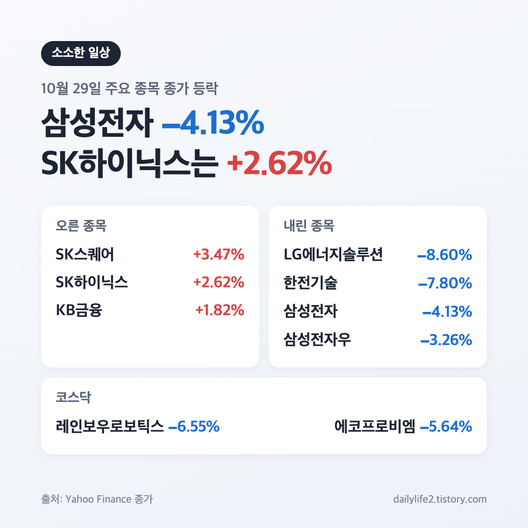 10월 29일 코스피 주요 종목 등락 카드: 삼성전자 4.13% 하락, SK하이닉스 2.62% 상승