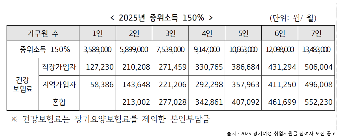 2025 중위소득 150%
