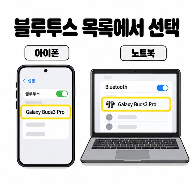 아이폰과 노트북의 블루투스 목록에 표시된 Galaxy Buds3 Pro 항목을 노란 테두리로 강조한 연결 안내 그림