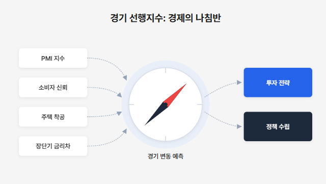 경제 지표 완전 정복 (선행지표, 후행지표, 투자전략)