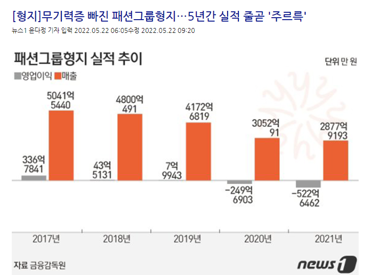 패션그룹 형지 실적 추이