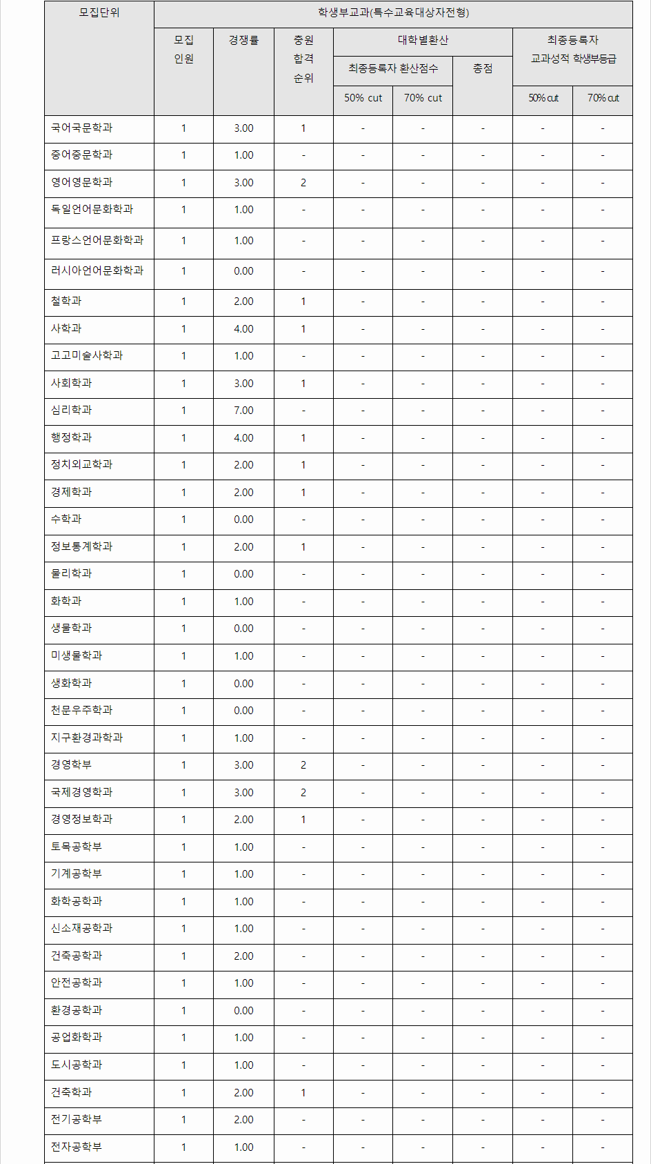 2023학년도 충북대학교 학생부교과전형 특수교육대상자전형 결과