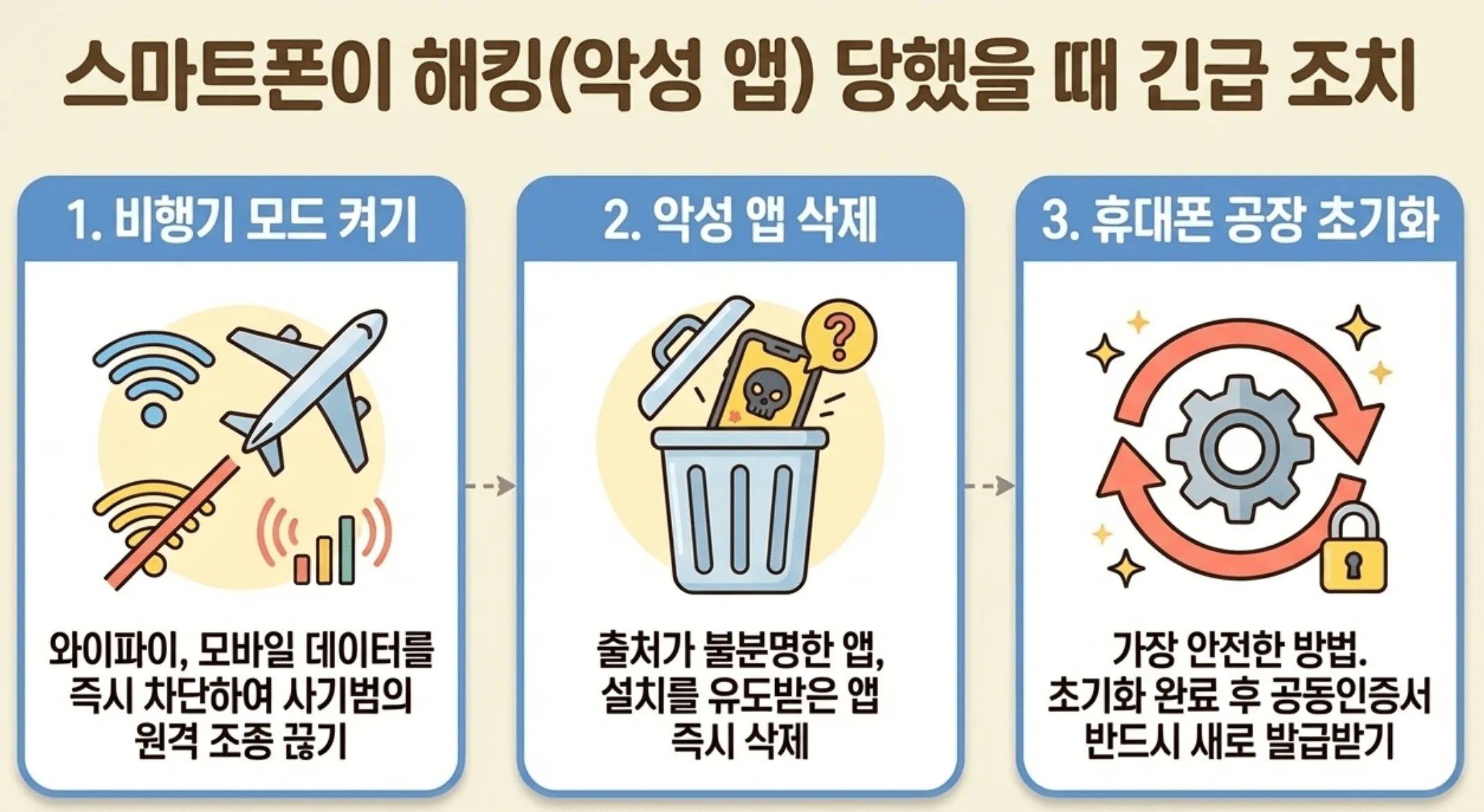 보이스피싱 악성앱: 스마트폰이 악성 앱으로 해킹당했을 때의 3단계 긴급 조치법입니다. 1단계 비행기 모드 실행으로 원격 조종 차단&amp;#44; 2단계 의심스러운 악성 앱 즉시 삭제&amp;#44; 3단계 휴대폰 공장 초기화 및 공동인증서 재발급 순서로 스마트폰의 통제권을 되찾고 추가 피해를 막는 방법을 설명합니다. 