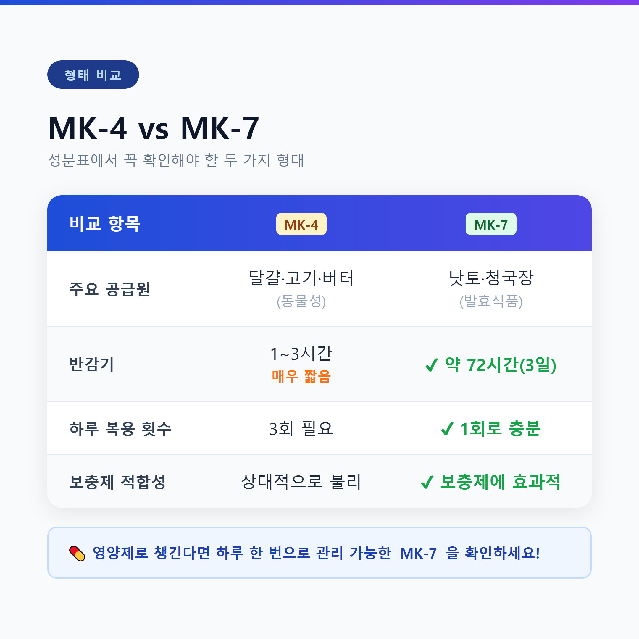 비타민K2 MK-4 vs MK-7 반감기&middot;복용 횟수&middot;보충제 적합성 비교표