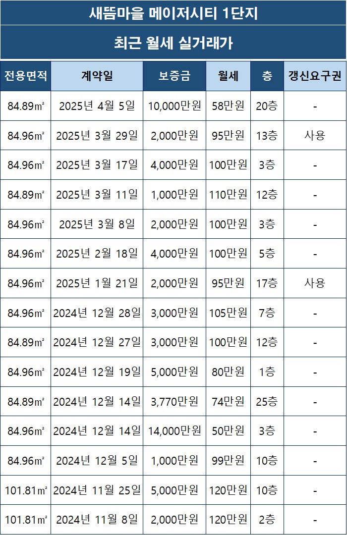 [세종시 새롬동] 새뜸마을 메이저시티 1단지 아파트 월세 실거래가