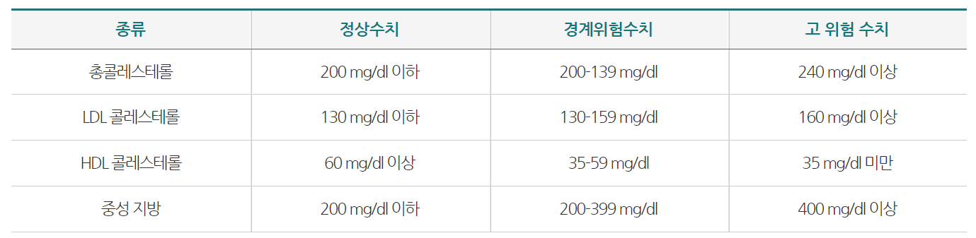 콜레스테롤 수치