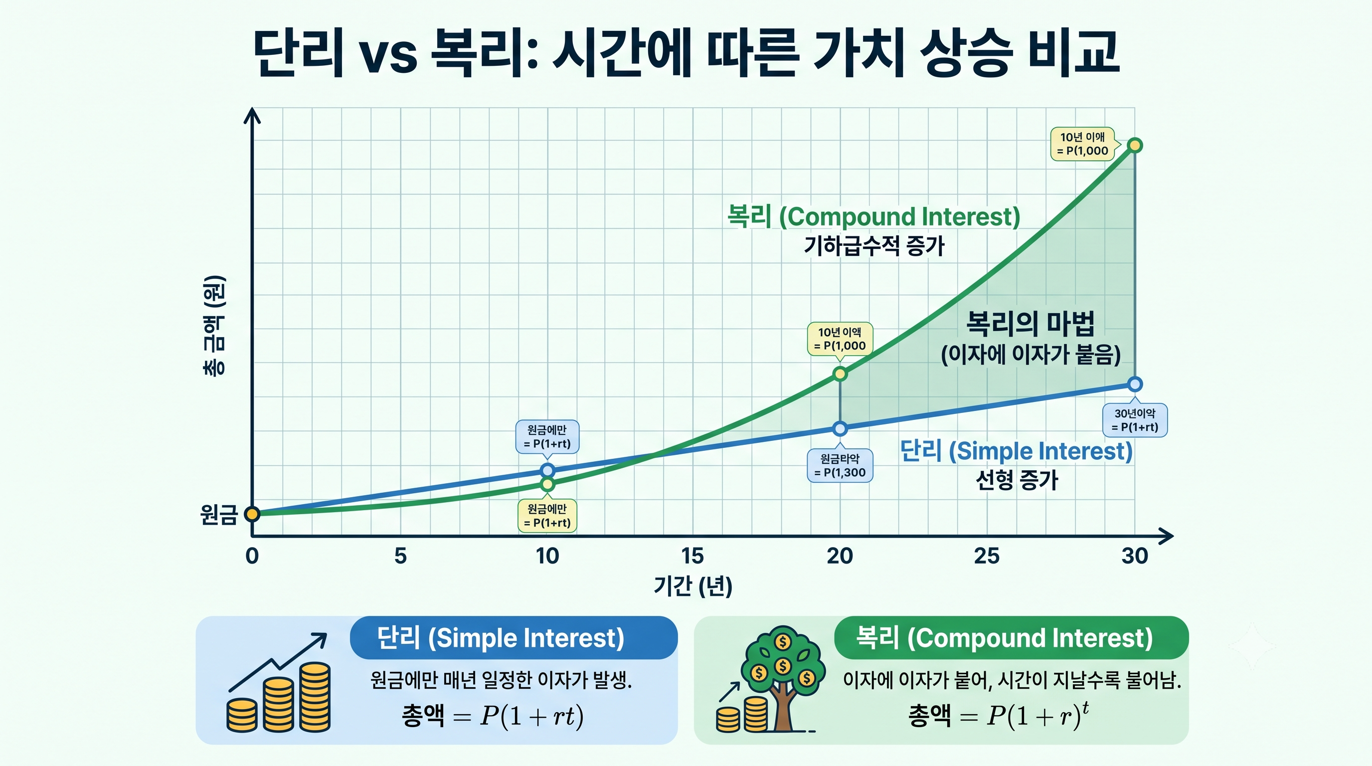 단리와 복리 차이 그래프