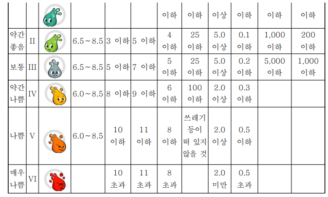 하천환경기준 생활환경기준