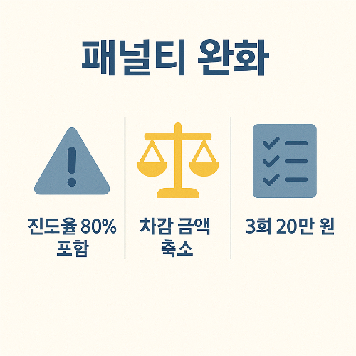 2025년 국민내일배움카드 제도 변경으로 진도율 80% 조건 포함, 차감 금액 축소, 최대 3회 20만 원 제한 등 패널티가 완화된 내용을 설명한 인포그래픽 이미지입니다.