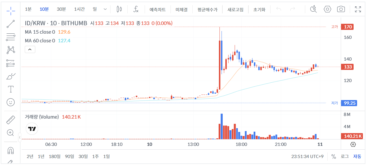 빗썸 ID 10분 가격 그래프 [ 26년 1월 10일 23시 51분 ]