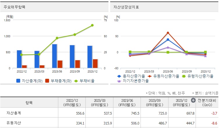 큐라클 재무지표