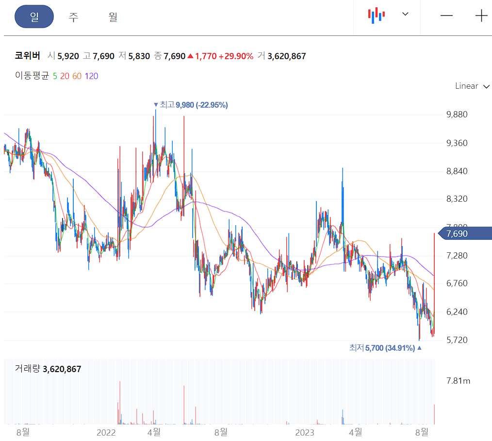 코위버 일봉 차트