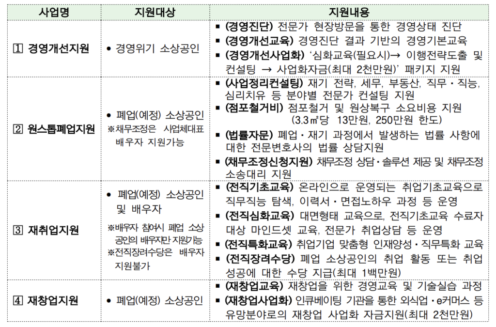 소상공인 폐업지원금 희망리턴패키지