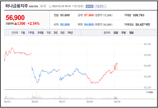 하나금융지주 주가 추이