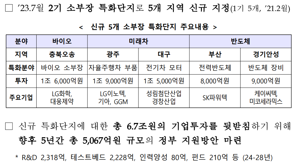 신규 5개 소부장 특화단지 지정