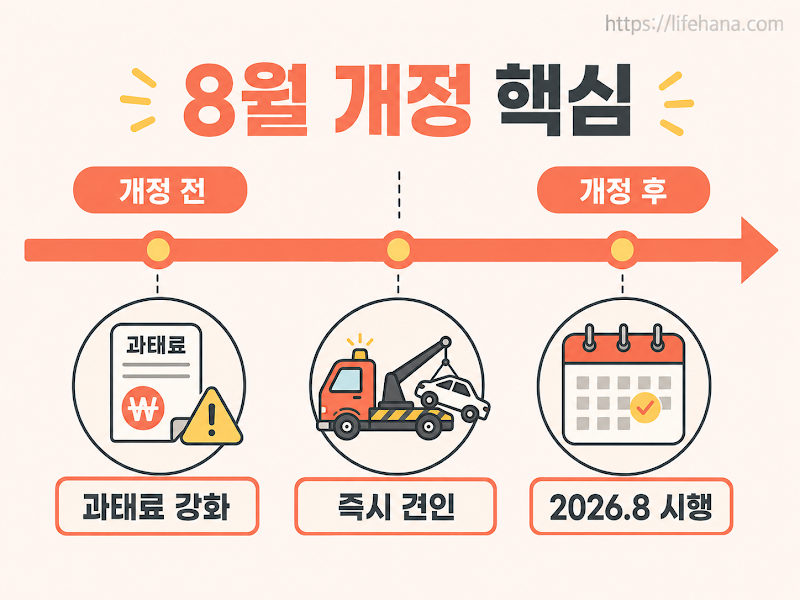 개정 주차장법의 핵심인 500만 원 과태료와 강제 견인 내용을 인포그래픽 형태로 시각화한 그래픽