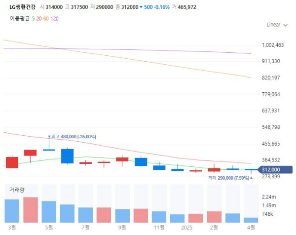 선크림관련주대장주수혜주TOP5_LG생활건강