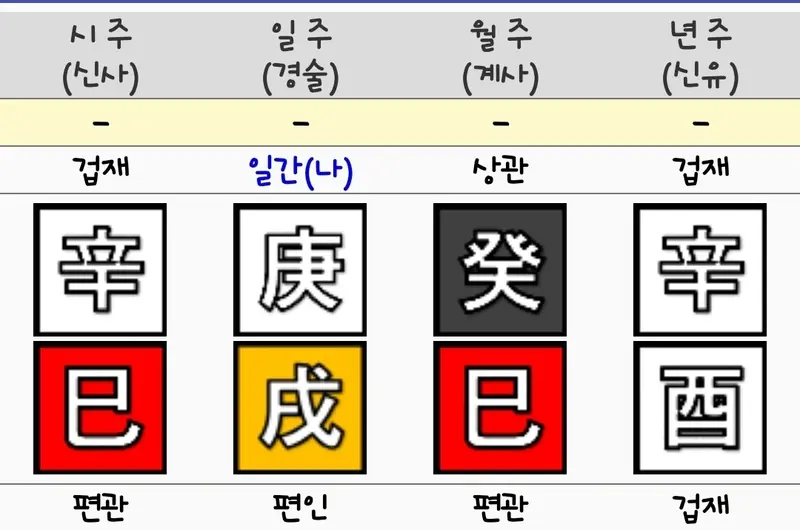 사주팔자 구성 예시 도표, 경술일주 기준 천간&middot;지지 및 십성 관계 분석 화면 ⓒ '만세력 천을귀인' 캡처 이미지