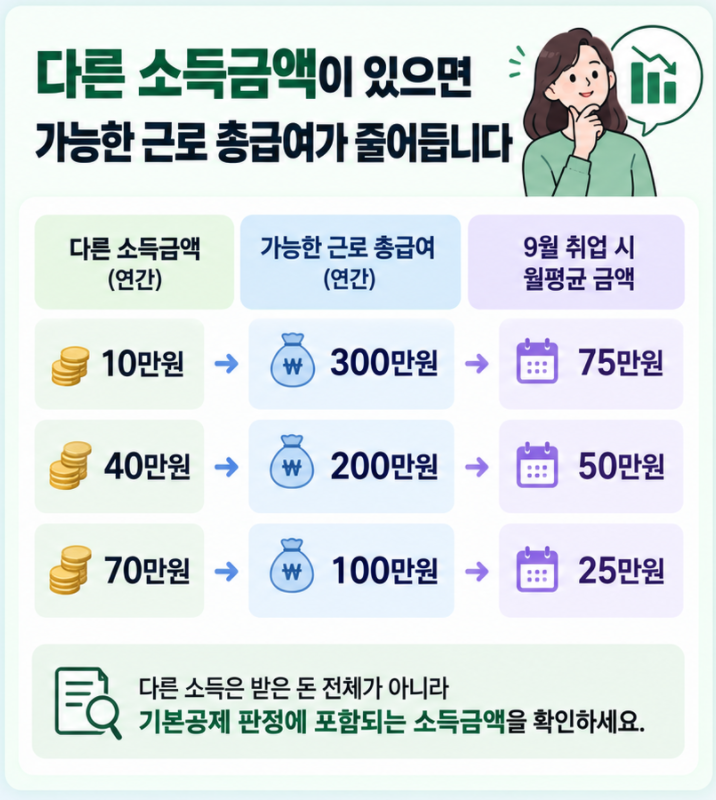 성인 자녀에게 다른 소득금액이 10만원 40만원 70만원 있을 때 가능한 근로 총급여와 9월 취업 월평균 급여 경계를 비교한 이미지