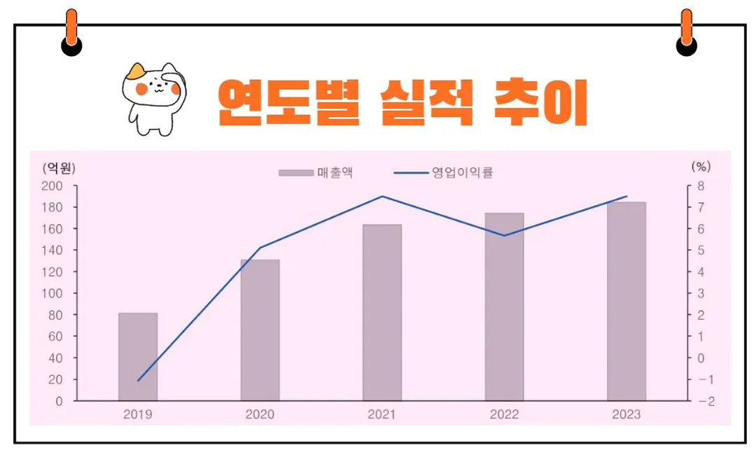 핑거스토리 실적 추이