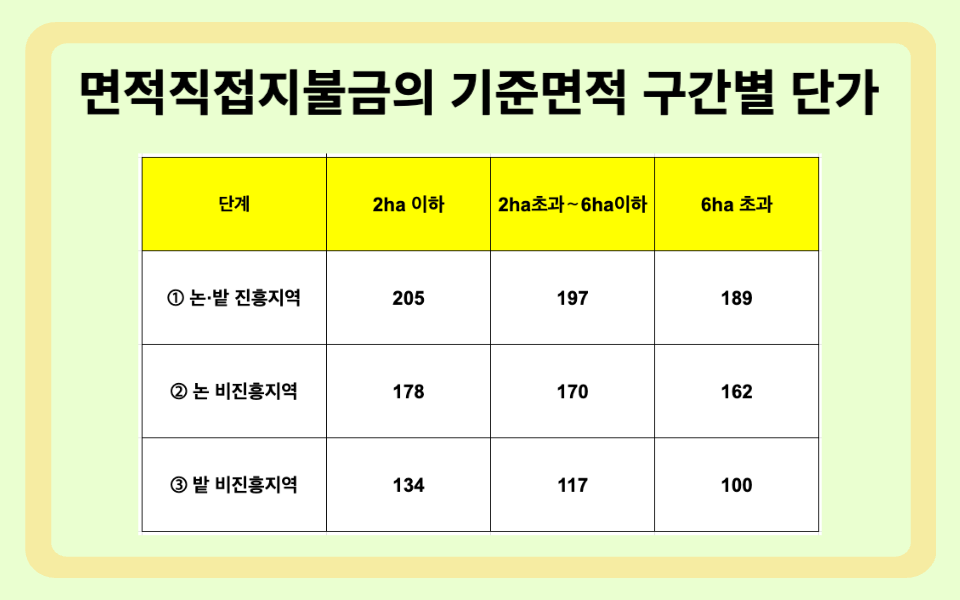 공익직불금 신청 - 면적 직불금 단가표