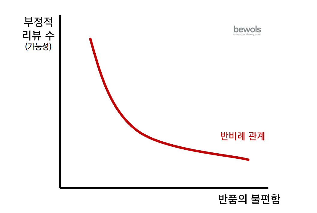 반품의 어려움정도와 부정적리뷰의 수가 반비례한다는 이미지