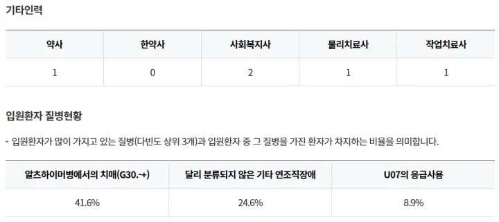 통영시-통영노인전문병원-기타인력-입원환자-질병현황
