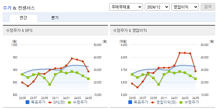 카카오뱅크_컨센서스