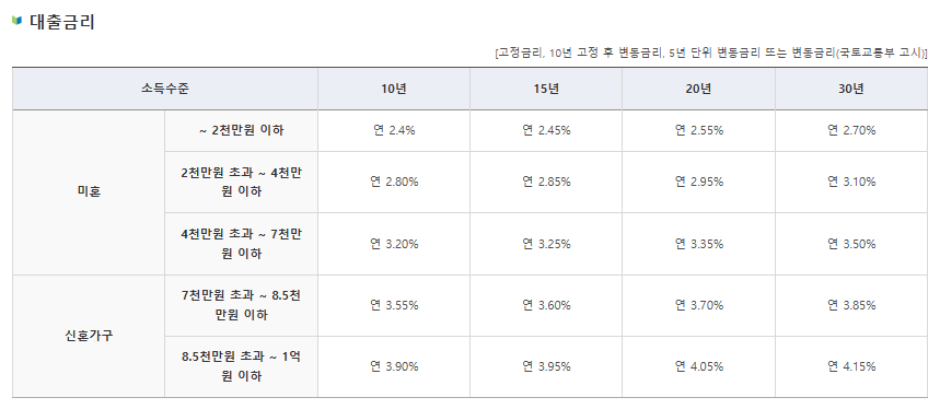 청년주택드림대출 대출금리