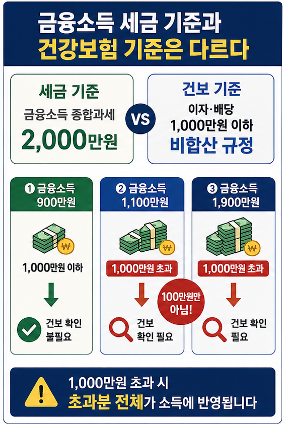 금융소득 건강보험료 1000만원과 금융소득 종합과세 2000만원 기준 차이
