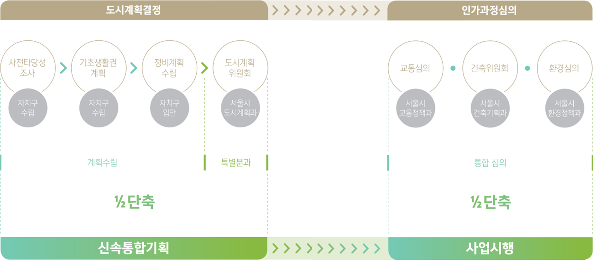 신속통합기획-단계-축소