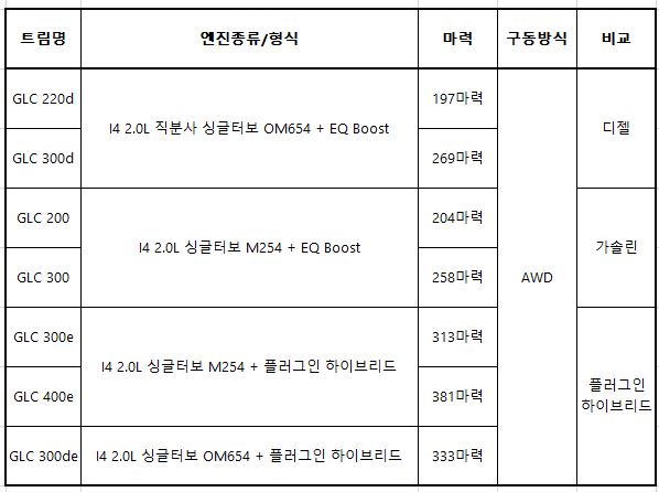 2023 메르세데스 벤츠 GLC 쿠페 GLC 클래스 GLC 풀체인지