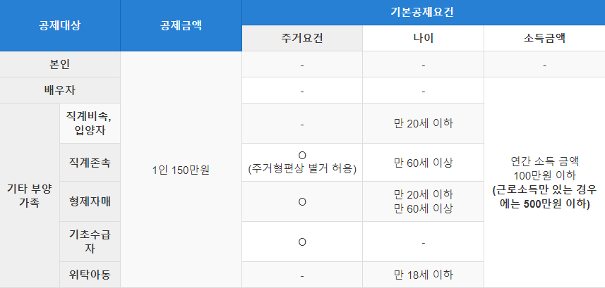 기본공제 조건
