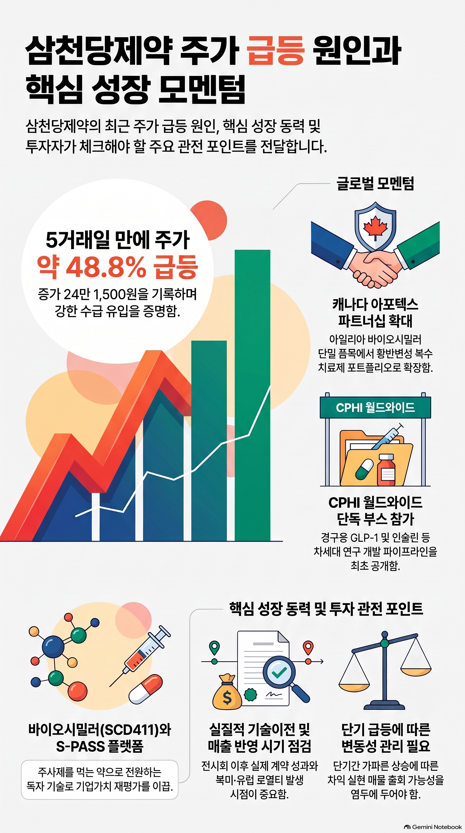 삼천당제약 주가 급등 이유